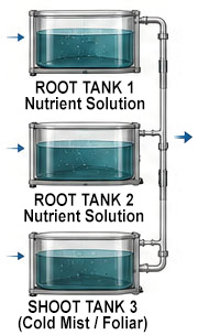 Tanks System